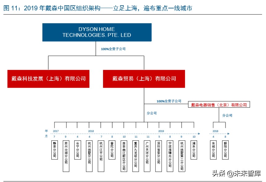戴森家电发展方向,家电行业龙头企业有哪些