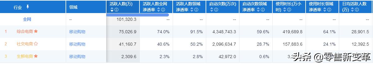 每日优鲜走出社区新零售,每日优鲜垂直电商
