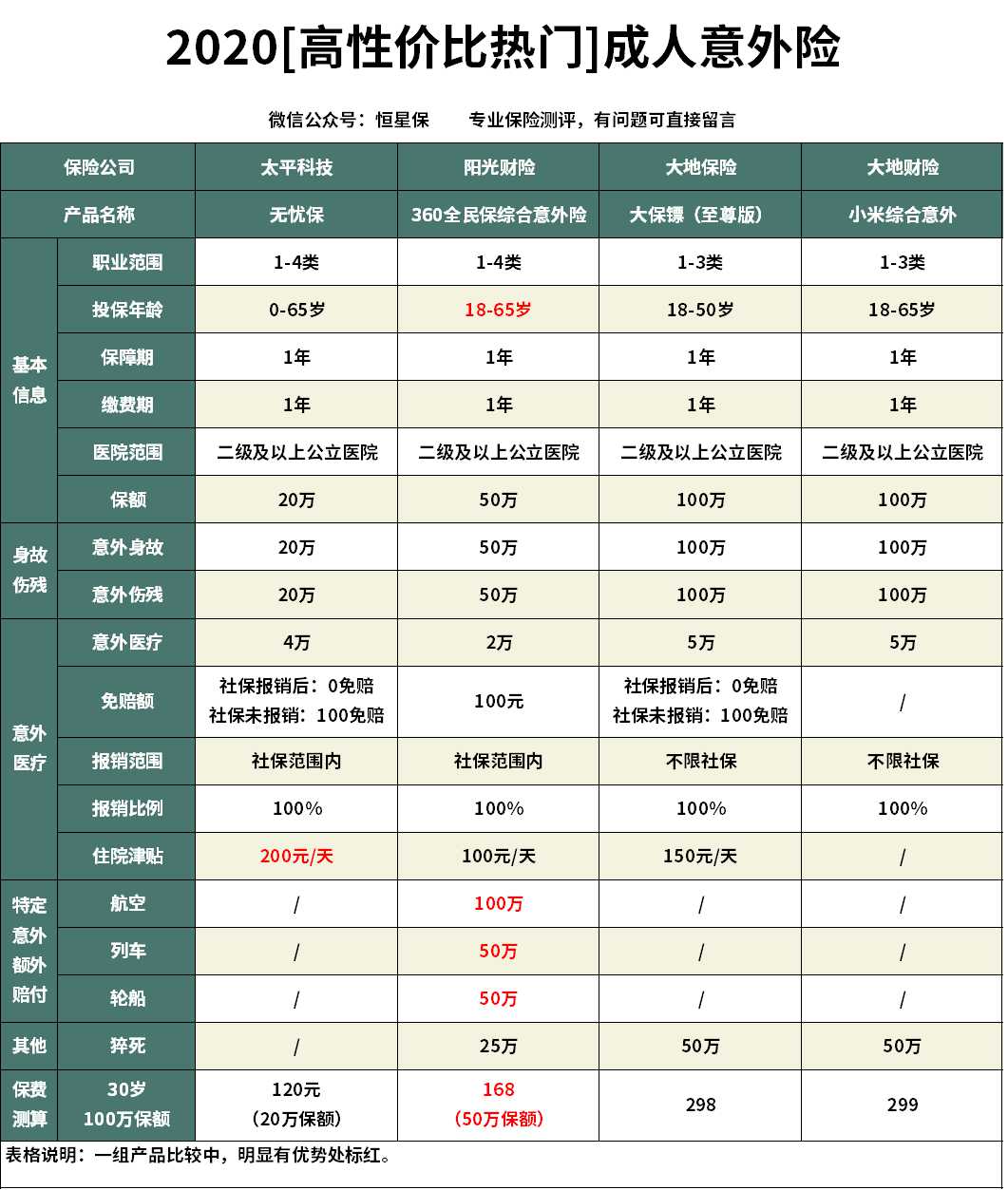 太平无忧意外险158元优缺点,太平无忧意外险组合靠谱吗