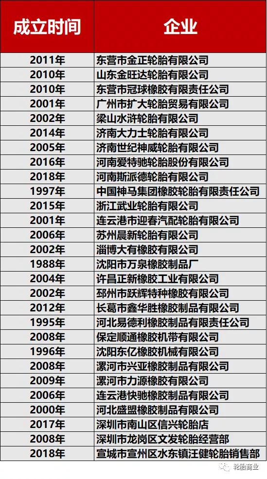 东营轮胎企业排名,最新东营失信黑名单
