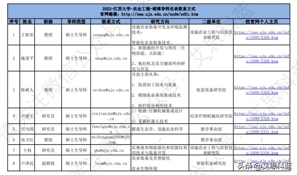 5000个高校硕博导师联系名录汇总、万能邮件模板来了！,附*载下**