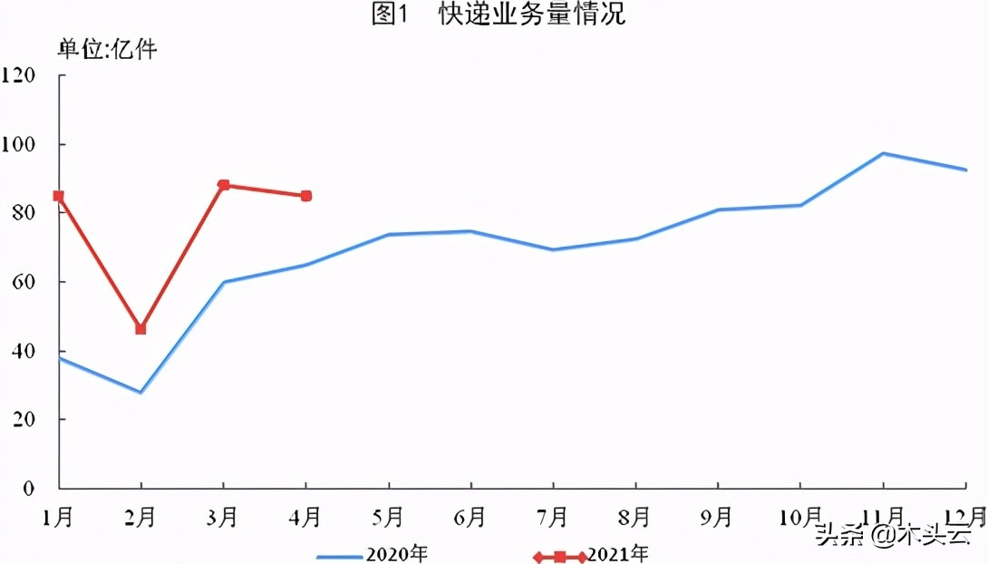 纸箱进入快速消耗阶段，木材行业成本将受挤压
