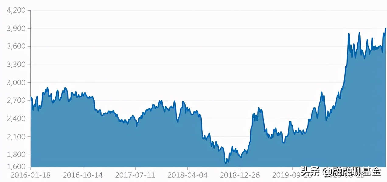 追踪互联网指数基金,第一只指数基金