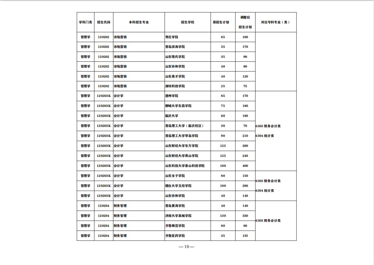 山东最好的正规专科大学排名前十,山东即将升本的专科大学排名