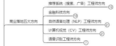 终于找到了！AI学习路线图——从零基础到就业