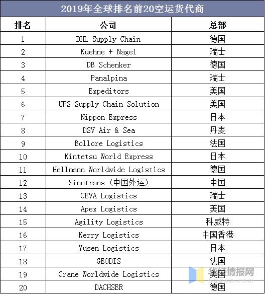 空运货运代理有哪些公司,空运国际货运代理排名