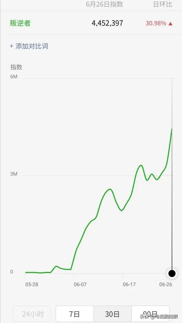 《叛逆者》收视率排名,叛逆者收视率破2什么水平