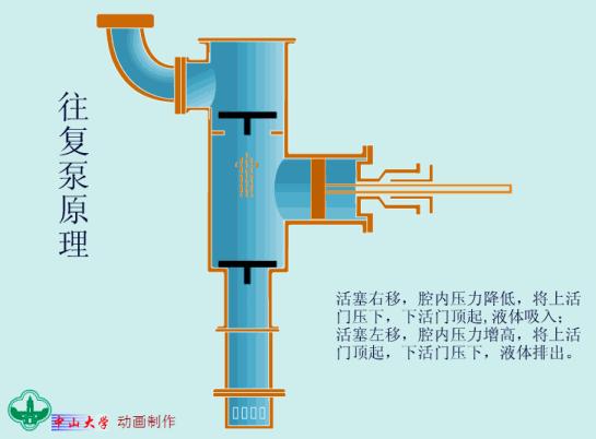 40种泵动画结构工作原理全看懂了,总结了19种泵的工作原理看图就懂