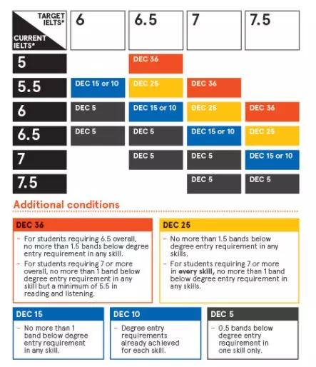 澳洲留学语言班条件,澳洲留学专业分数