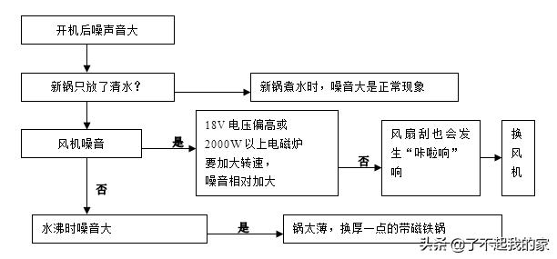 美的电磁炉故障原理分析,电磁炉原理与维修26