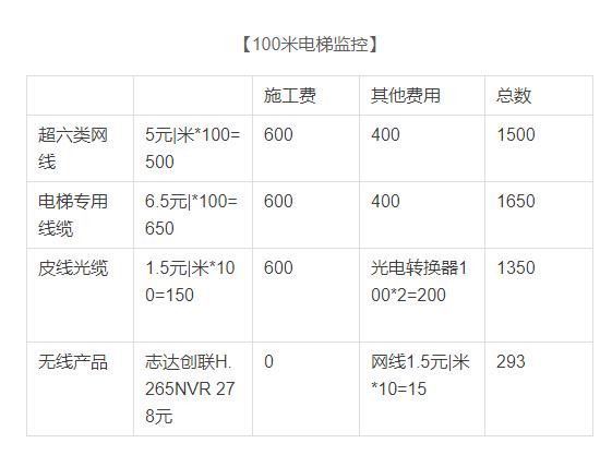 无线摄像头跟有线摄像头价格差别,无线摄像头和有线摄像头的优缺点