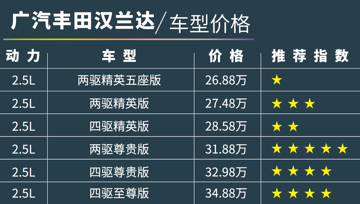 全新丰田汉兰达2023款丐版价格,丰田2022即将上市suv汉兰达