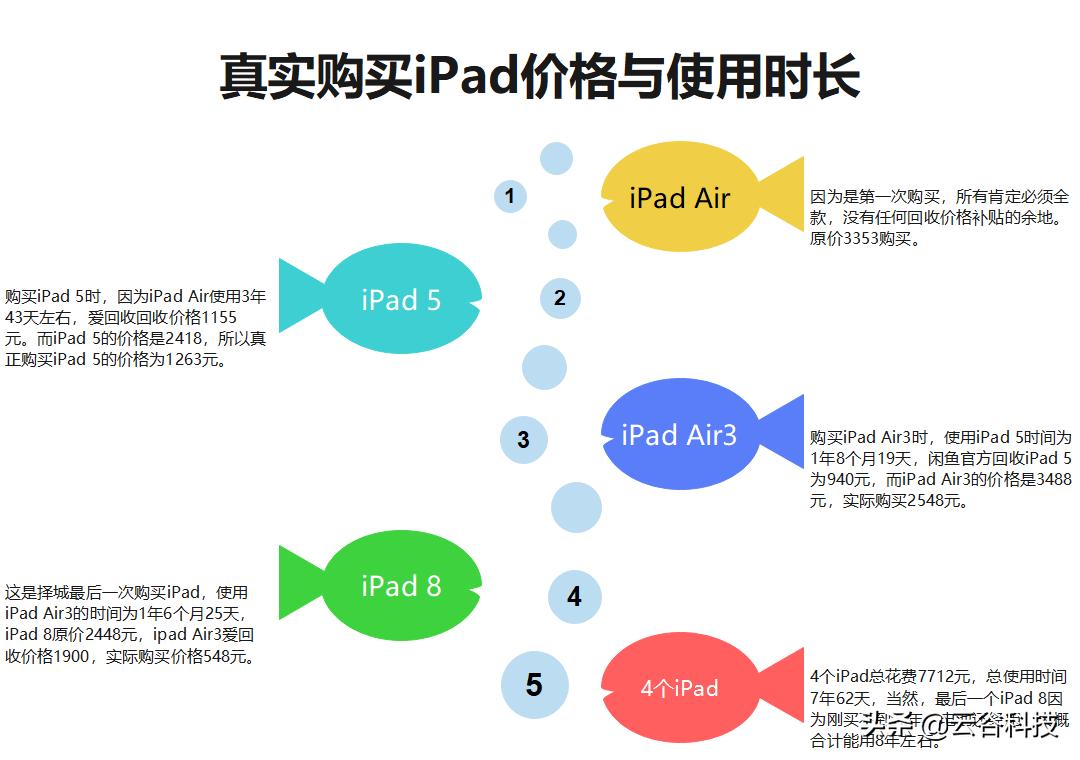 ipad续航和系统哪个好,ipad续航最好的是哪款
