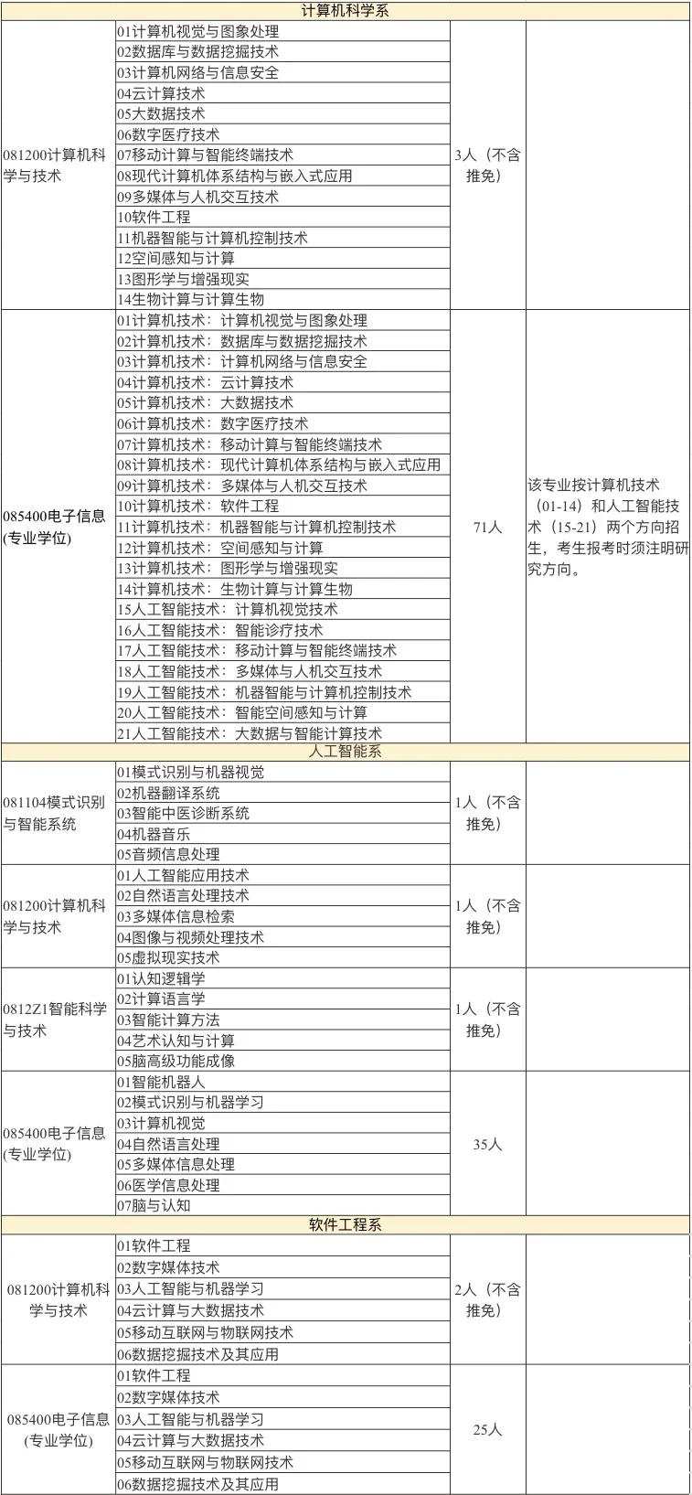 厦门大学2021年计算机专业硕士招生介绍