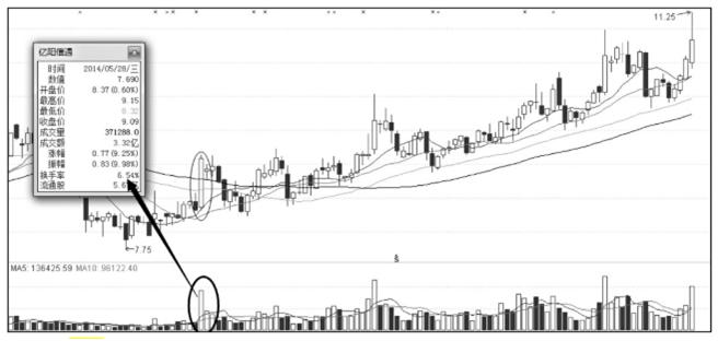 换手率看股票方法,换手率看盘口诀