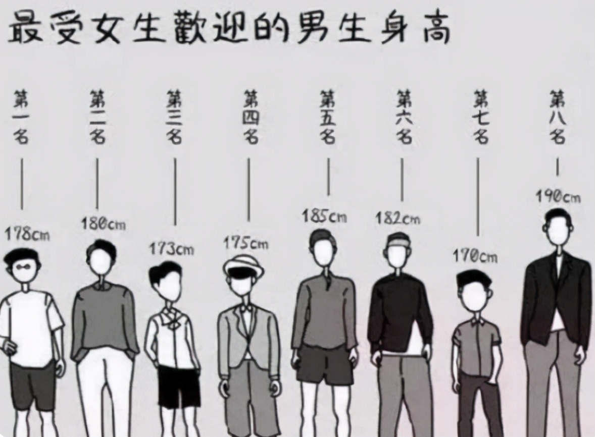 大学女生心中“最佳男友身高”，听完学妹的想法，南方男生扎心了