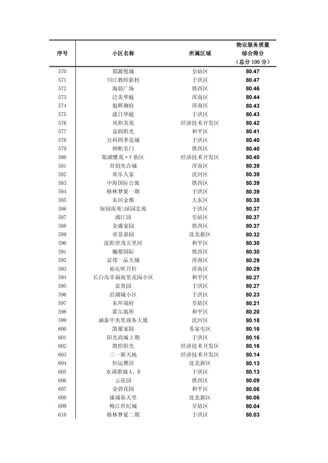 沈阳物业排名一览表,沈阳物业排名前十的品牌
