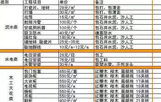 如何识破装修报价的猫腻,装修报价如何避免增项