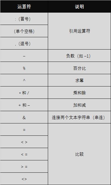 excel运算符中优先选用的最高级,excel中运算符优先级从大到小顺序