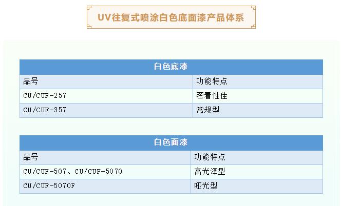 开创自动化新时代｜大宝家具漆UV往复式喷涂产品