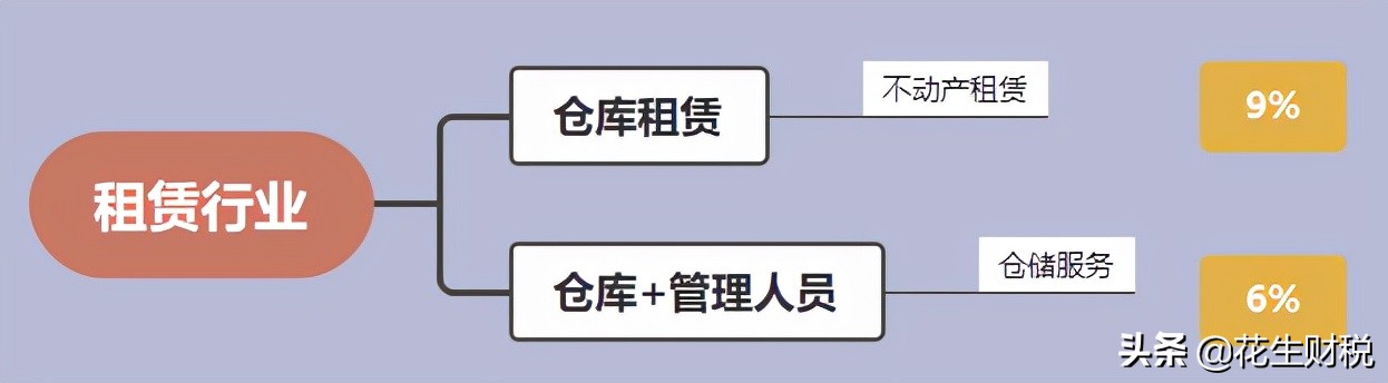 增值税混合销售和兼营的区别,增值税综合税负与利润率