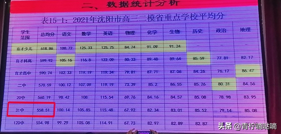 沈阳31中学高考2024总参加人数,2018沈阳31中高考成绩