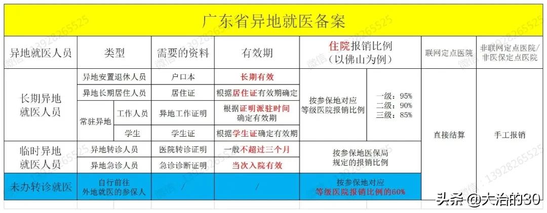 广东省如何查询异地就医备案情况,广东省异地就医怎么备案