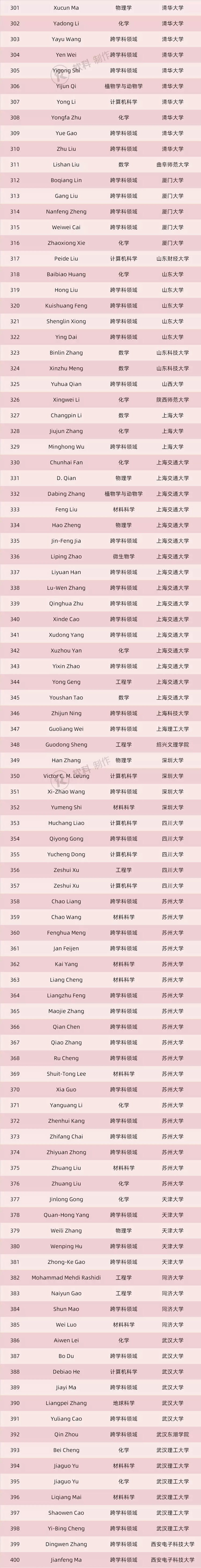 科睿唯安高被引学者名单,2020科睿唯安11月排名