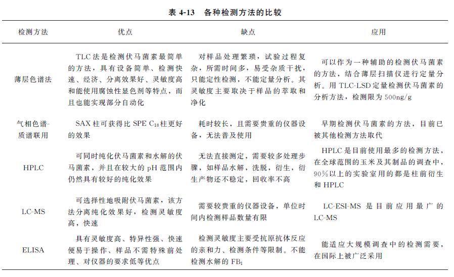 动物源性食品中霉菌毒素的检测——伏马菌素