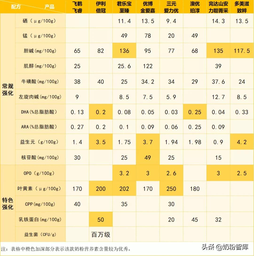 君乐宝奶粉测评排行榜第一名,8款知名奶粉深度评测