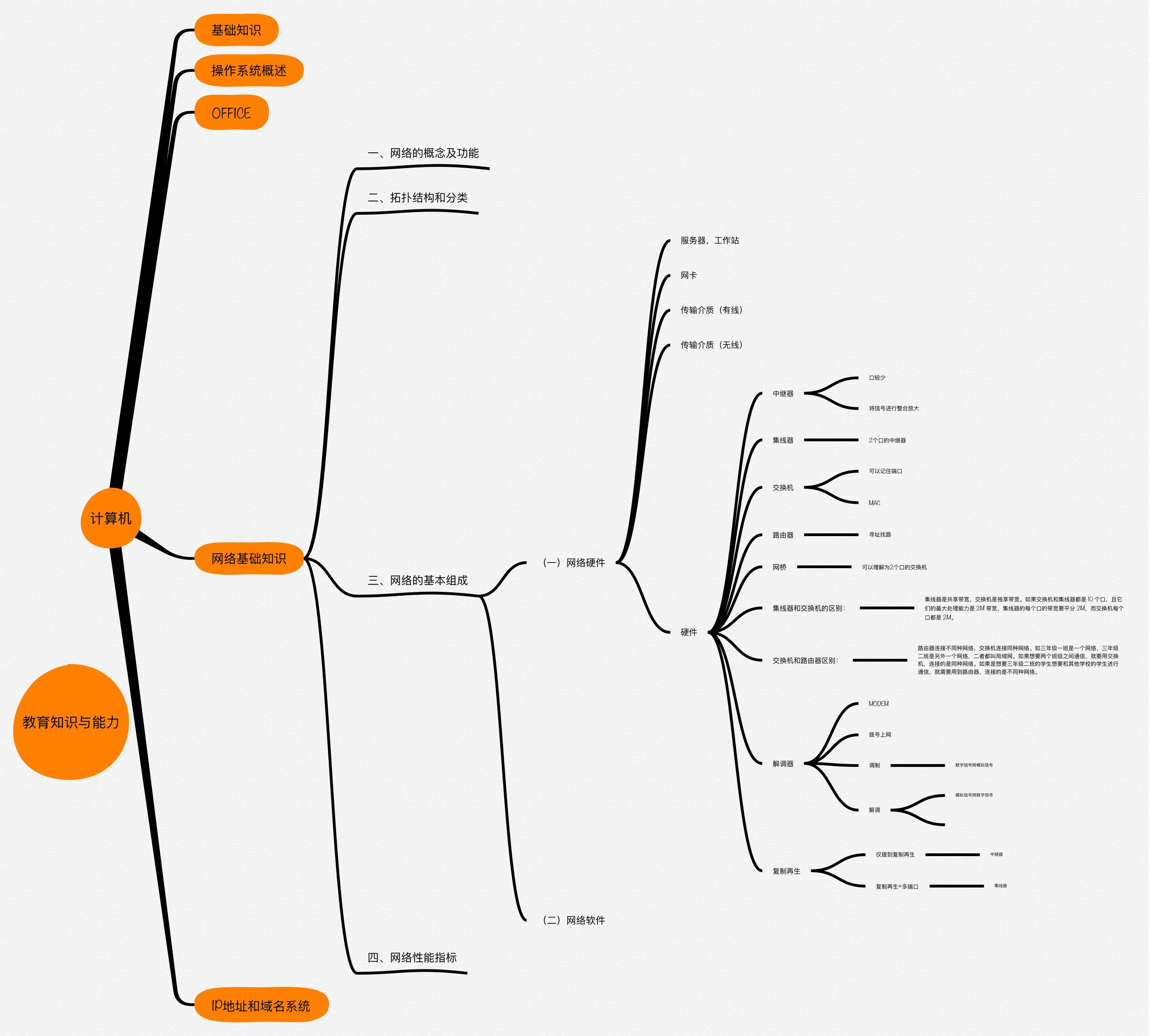 教资高中信息技术大题,高中信息技术知识框架