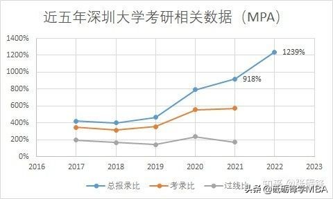 网传深圳大学考研报名人数大增？详细分析来了