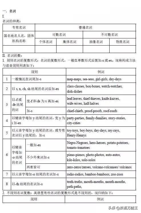 最系统详细的基础英语语法大全！​​好好学习，语法知识已过关