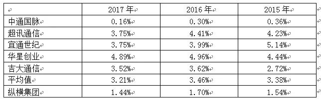 纵横集团最新状况,纵横资本投资的项目
