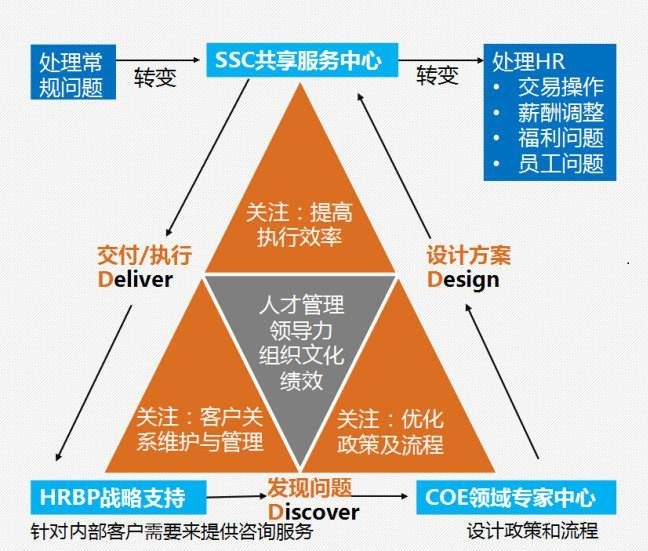 hrbp和hrssc和hrcoe,hr入门必备一文读懂hr三支柱