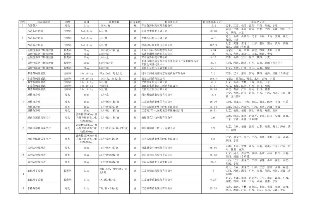 药品降价最新信息,最新降价药品名单