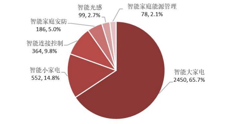 智能家居发展趋势论文1500字,智能家居研究预期目标
