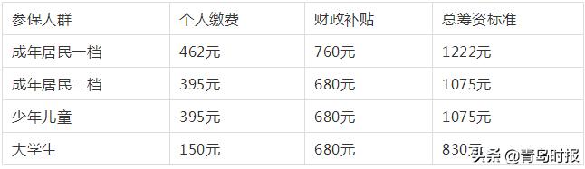11月1日起,青岛人有笔钱要缴错过损失大