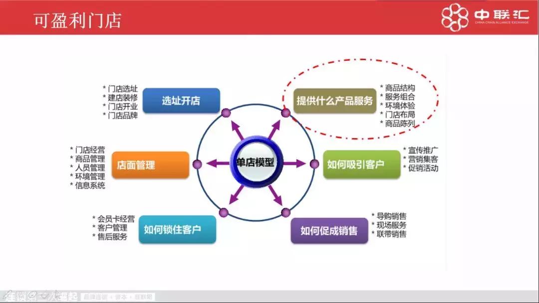 连锁店如何扩张,如何让门店快速扩张