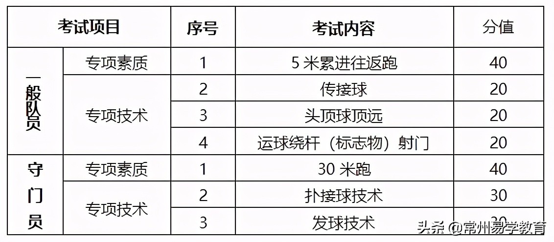 2020年体育特长生招生学校简章,常州体育特长生考试