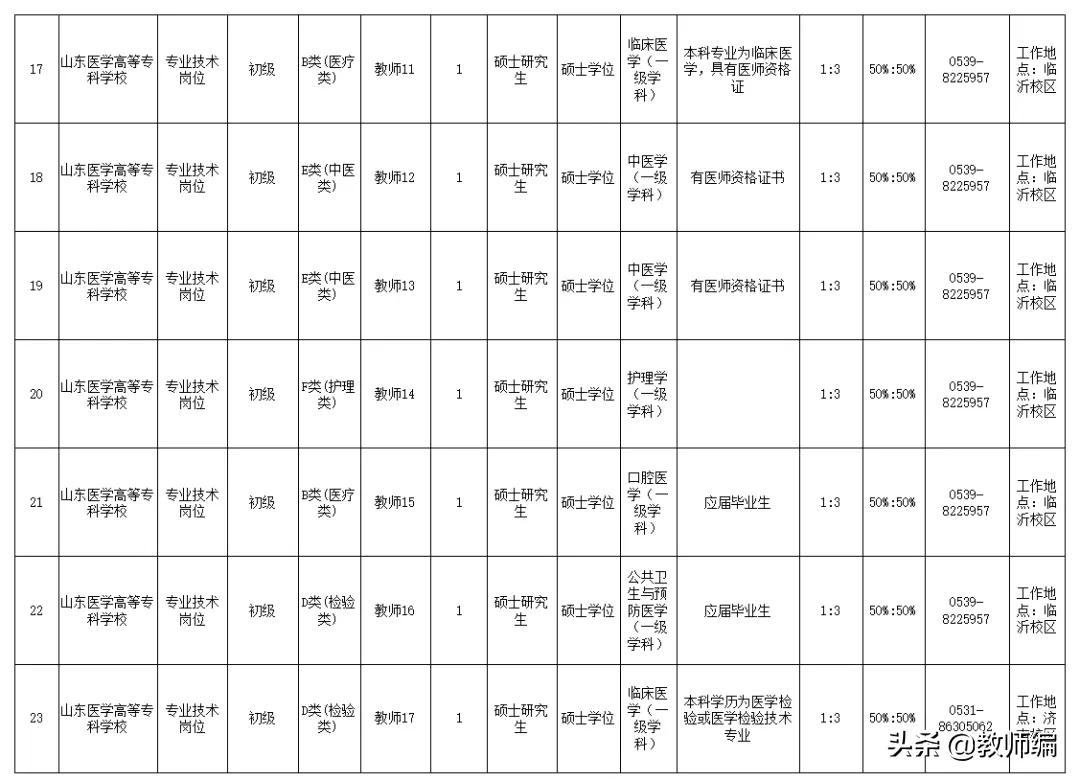 山东医学高等专科学校2024招聘,2020年山东高等医科学校招聘信息