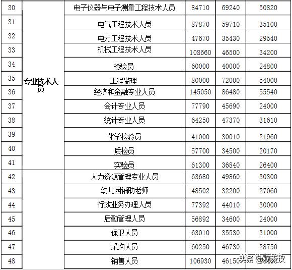 汉中工资水平,最新汉中平均工资