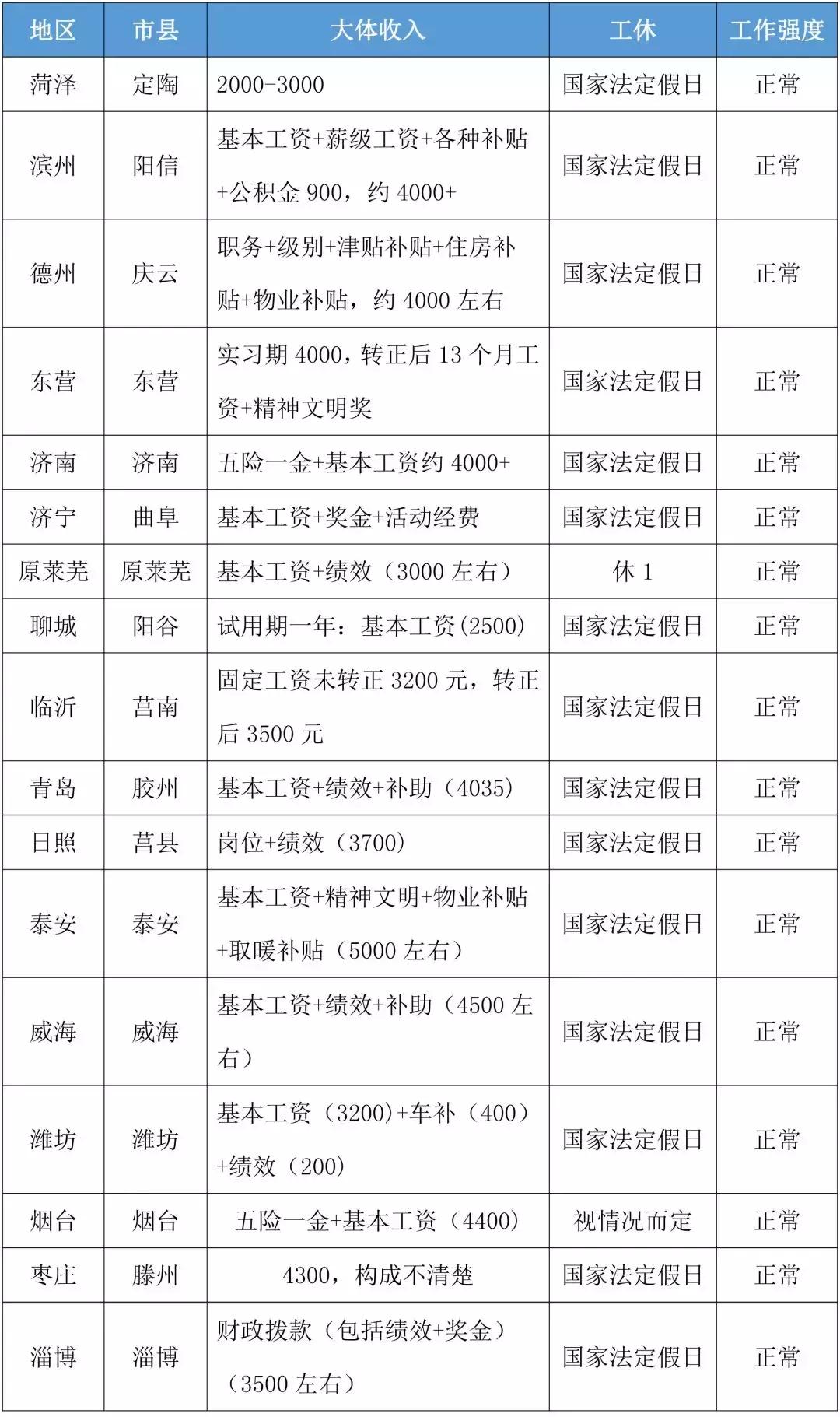 山东事业单位薪资,山东省事业单位工资待遇标准表