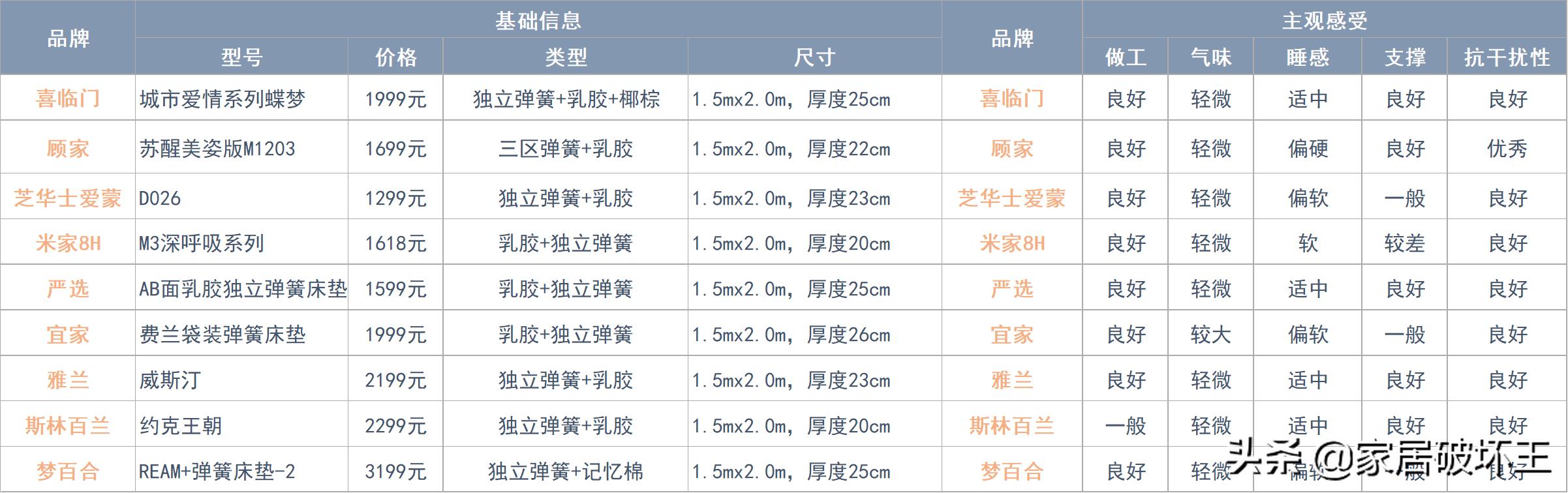 全拆床垫和整体床垫怎么选,拆了142张床垫总结出来的经验