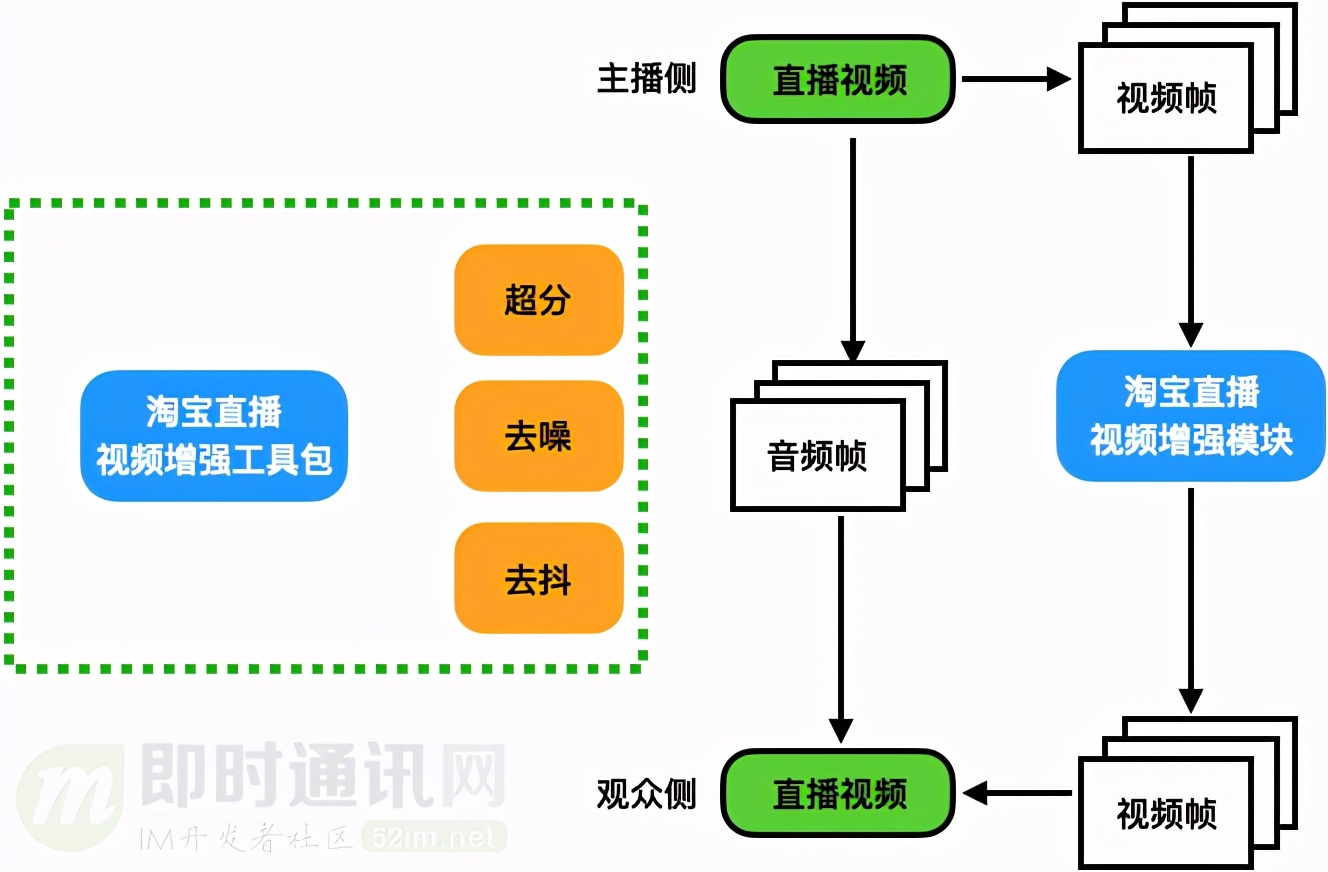 淘宝直播技术干货：高清、低延时的实时视频直播技术解密