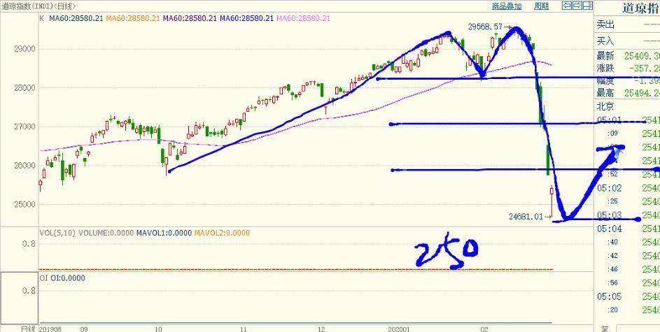 期货每日实盘解析20200422,期货舵手