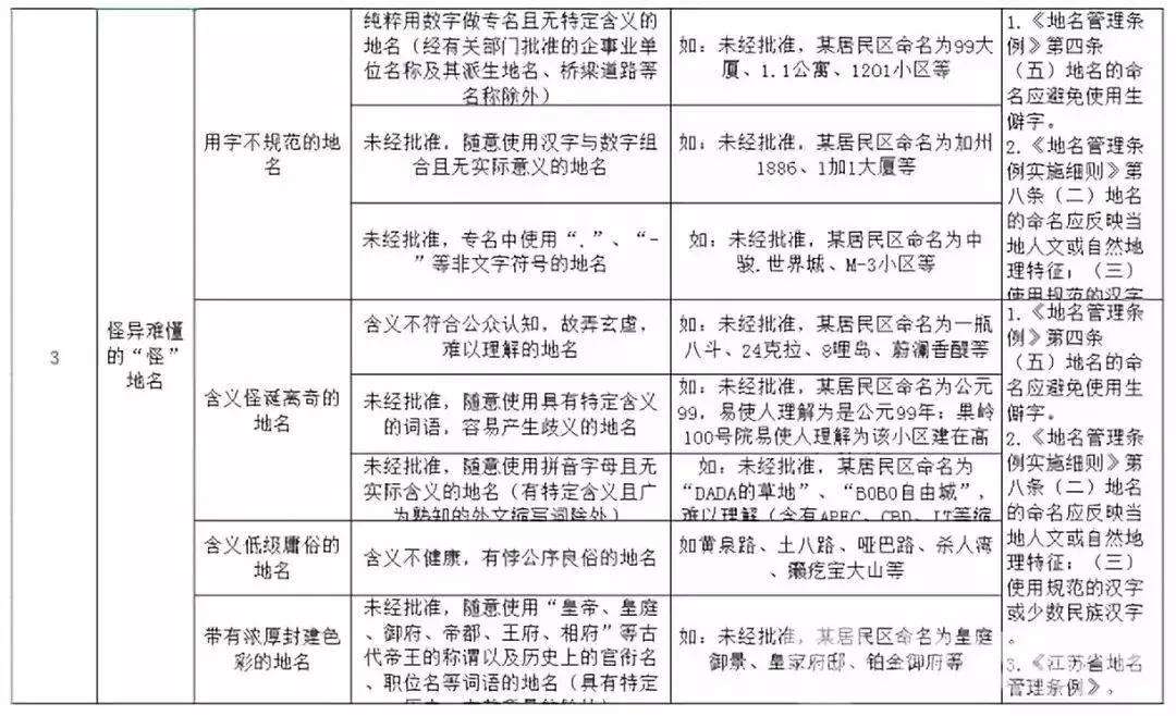 很多楼盘要改名,关于小区楼盘改名