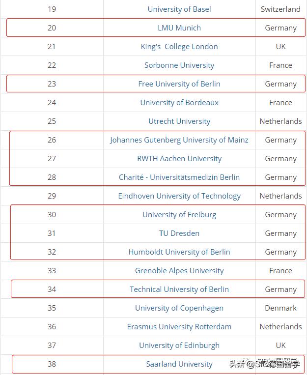 2022欧洲大学排名前200名一览表,欧洲顶尖理工大学排名
