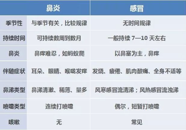 坚持做完这5件事，和过敏性鼻炎saybye