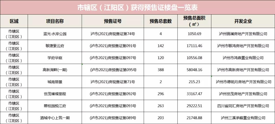 9月份泸州新入市房源大幅增长,详情都在这里